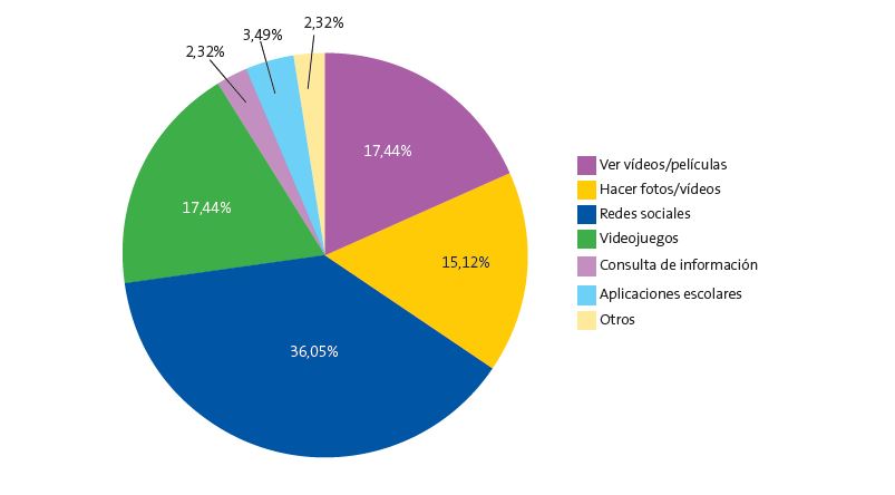 Figura 3. Principal uso del teléfono móvil