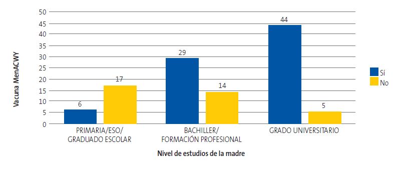 Figura 1. Vacunas no financiadas y variables socioeconómicas. Nivel de estudios de la madre y frecuencia de la vacuna menACWY