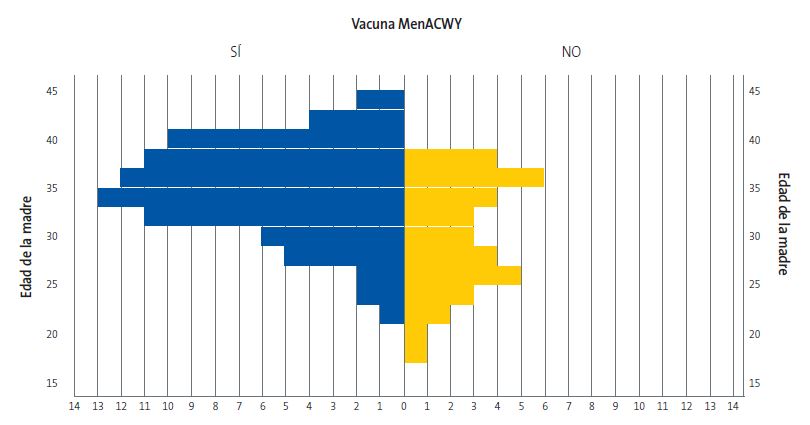Figura 2. Vacunas no financiadas y variables socioeconómicas. Edad de la madre y frecuencia de la vacuna menACWY