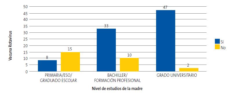 Figura 3. Vacunas no financiadas y variables socioeconómicas. Nivel de estudios de la madre y frecuencia de la vacuna rotavirus