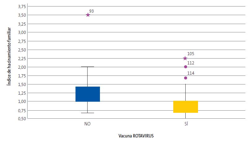 Figura 4. Vacunas no financiadas y variables socioeconómicas. Índice de hacinamiento familiar y administración de la vacuna rotavirus