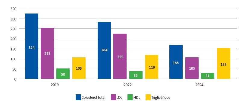 Figura 1. Evolución analítica