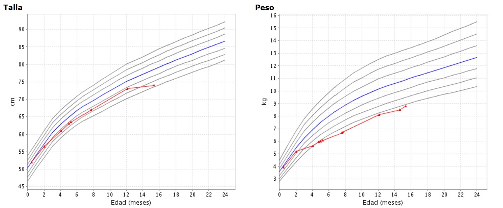 Figura 3. Evolución ponderoestatural.
