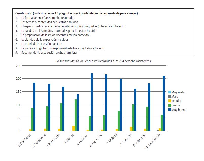 Figura 1. Evaluación por las familias de las 27 sesiones (15/04/2024-15/11/2024)