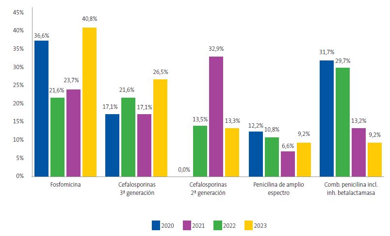 Figura 1. Evolución en la prescripción de antibióticos en ITU