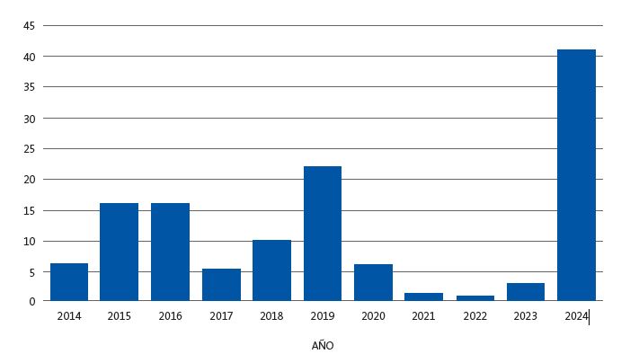 Figura 1. Incidencia anual de NAC de 2014 a 2024