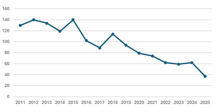 Figura 1. Número de plazas de Pediatría adjudicadas entre los primeros 1000 aspirantes por año