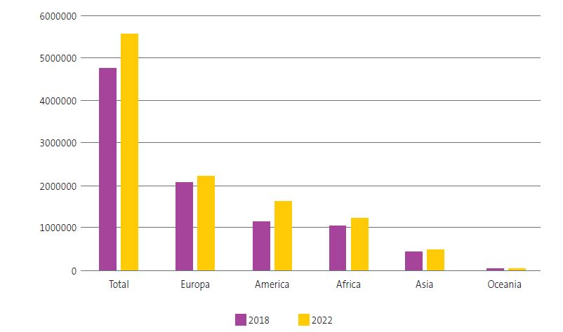 Figure 1. Continent of origin of the foreign population in Spain in years 2018 and 2022