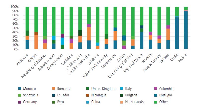 Figure 3. Percentage distribution by nationality of the foreign population in each autonomous community in Spain in 2022