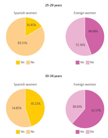 Figure 4. Percentage of Spanish and foreign women in Spain with at least one child in 2022 by age group