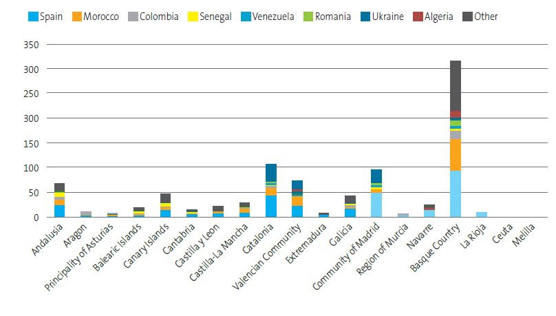 Figure 6. Frequency distribution of victims of xenophobia by autonomous community and nationality in Spain in 2022