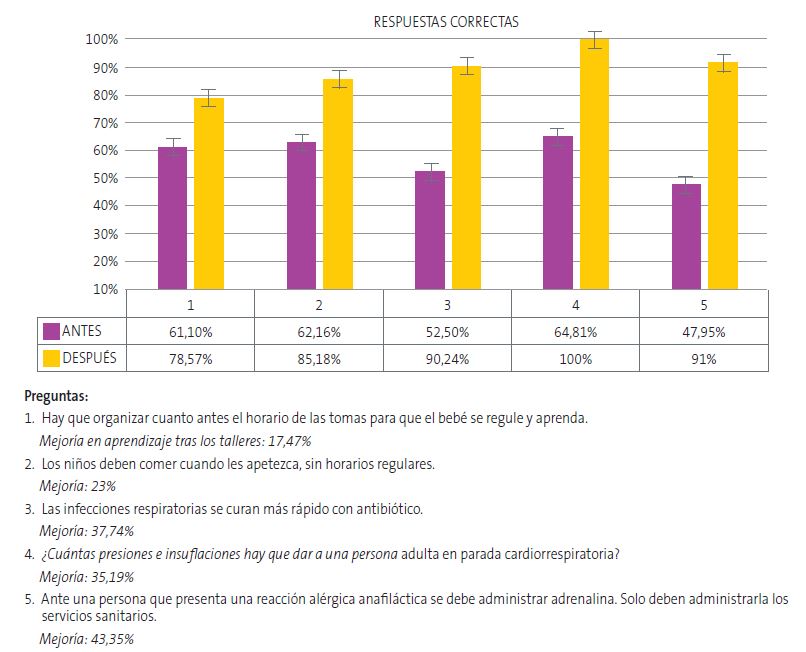 Figura 1. Preguntas relevantes recogidas en el estudio