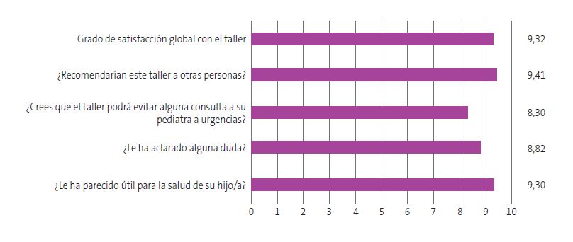 Figura 2. Grado de satisfacción de los participantes (media de respuestas sobre 10)