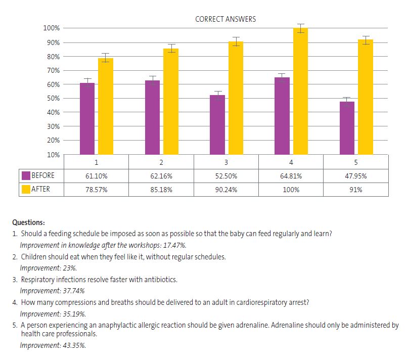 Figure 1. Responses to relevant questions in the survey
