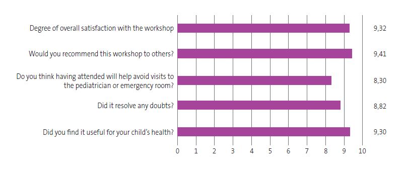 Figure 2. Degree of satisfaction of participants (mean rating out of 10)
