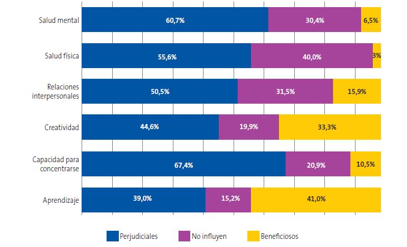 Figura 4. Percepción de los progenitores sobre la influencia de los dispositivos digitales en diferentes áreas de la vida de sus hijos