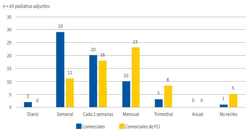 Figura 1. Frecuencia de visitas de profesionales comerciales farmacéuticos