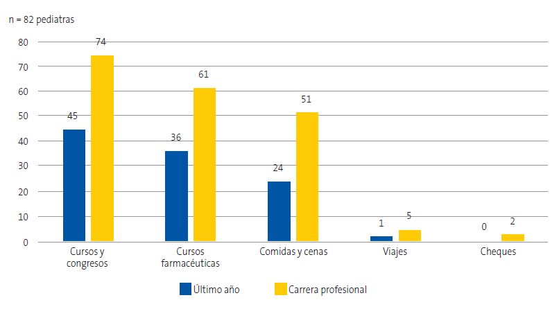 Figura 2. Obsequios recibidos en el último año y durante la carrera profesional para uso personal