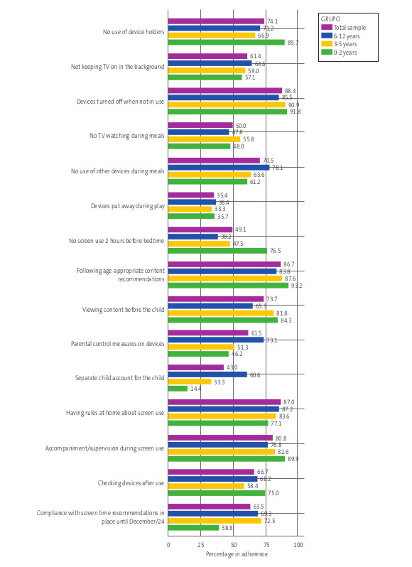Figure 1. Percentage of adherence to recommendations included in questionnaire (for total sample and by age group)