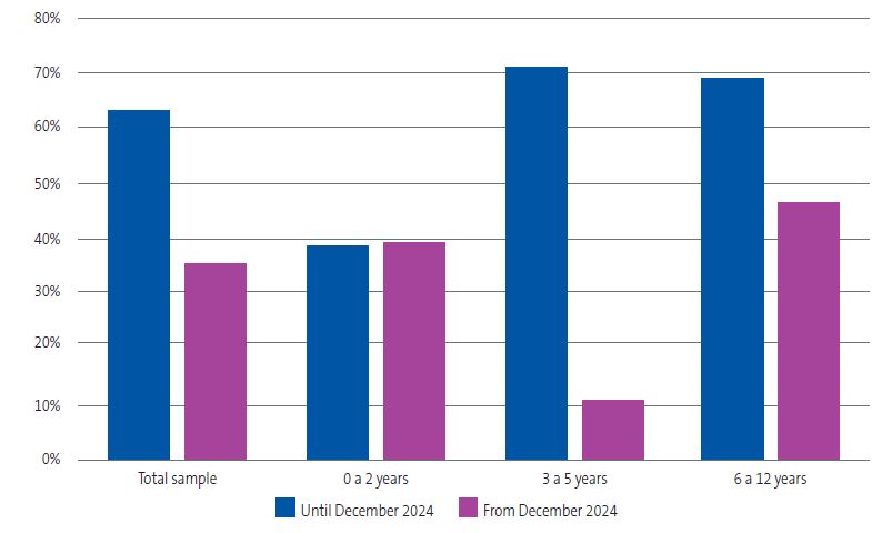 Figure 2. Adherence to maximum daily screen time recommendations in place before and after the December 2024 statement by the AEP, which further restricted recommended screen times. Data for the total sample and for each age group.