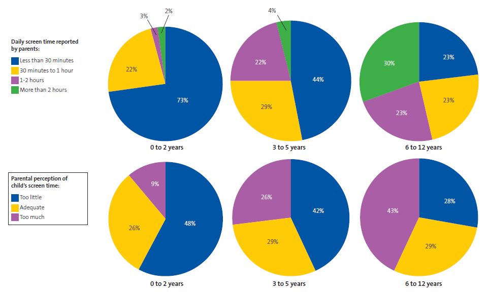 Figure 3. Mean child’s daily screen time reported by parents and parental perception of the child’s screen time by age group