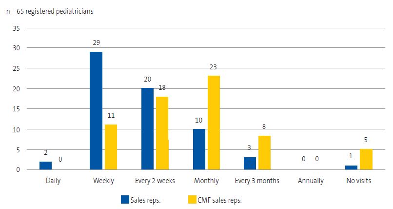 Figure 1. Reported frequency of visits from pharmaceutical sales representatives