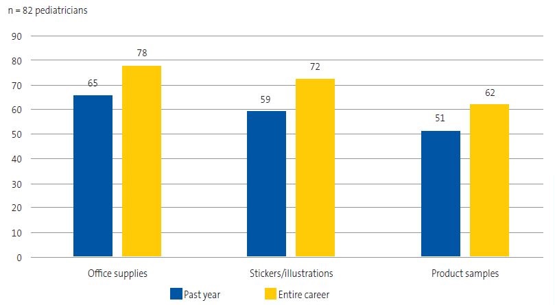 Figure 3. Gifts for patients or for use in the clinic/hospital received by respondents in the past year and throughout their medical careers