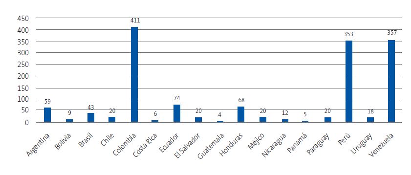 Figura 3. Procedencia de los niños de países endémicos residentes en la provincia de Guadalajara