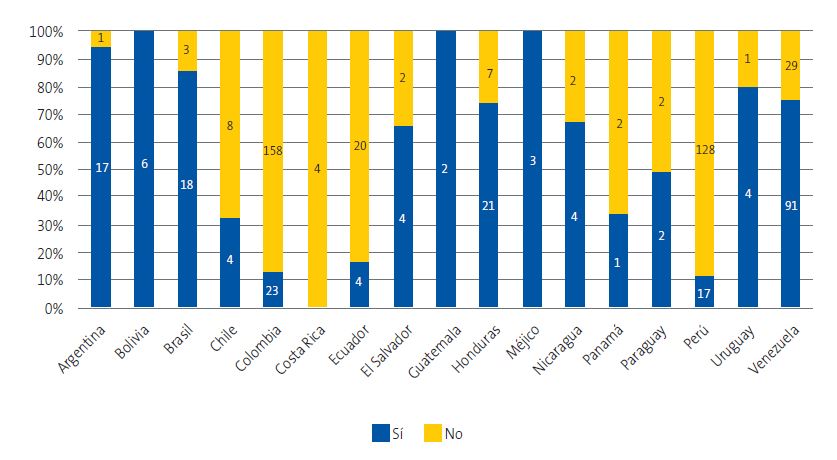 Figura 5. Conocimiento de la enfermedad de Chagas según países de procedencia