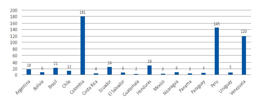 Figure 2. Distribution of participating children by country of birth.