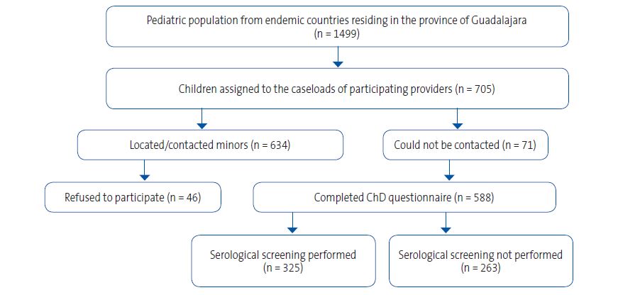 Figure 4. Flow chart of study participation. The chart shows the process of identifying and contacting candidates, agreement to participation, and performance of serological screening in the pediatric population from endemic countries residing in the province of Guadalajara.