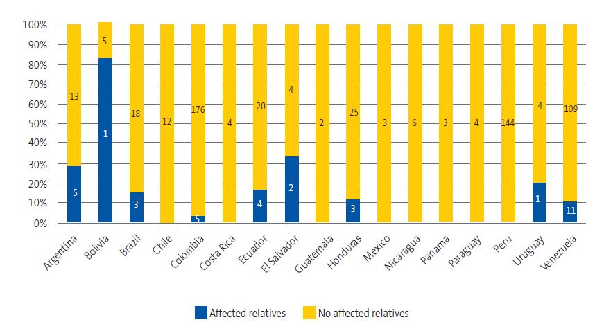 Figure 6. Children with affected relatives by country of origin