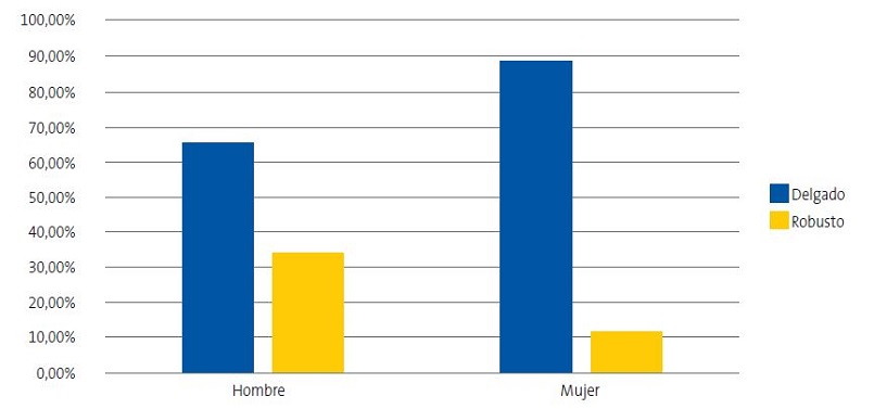 Figura 1. Gráfico que muestra diferencias significativas en el tipo de cuerpo deseado según el sexo. Las mujeres insatisfechas (88,64%) mostraron una mayor preferencia por un cuerpo más delgado que los hombres (65,38%). En cambio, el 34,62% de los hombres deseaban un cuerpo más robusto, frente al 11,36% de las mujeres. Esta diferencia fue estadísticamente significativa (p = 0,016), con un tamaño del efecto medio (δ de Cliff = 0,25)