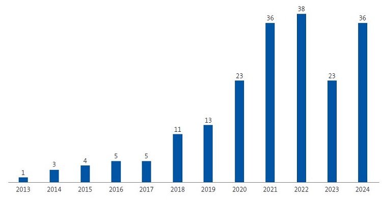 Figura 1. Incidencia anual de patología psiquiátrica