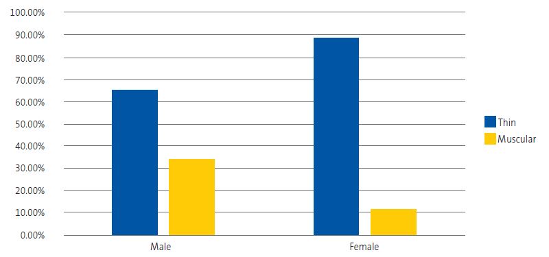Figure 1. Graph showing significant differences in the desired body type based on sex. Girls with body dissatisfaction (88.64%) were more likely to want a thinner body compared to boys (65.38%). In contrast, 34.62% of boys wanted a more muscular body, compared to 11.36% of girls. This difference was statistically significant (p = 0.016), with a moderate effect size (Cliff δ = 0.25).
