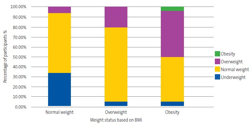 Figure 2. Graph illustrating the correlation between perceived weight status and actual weight (BMI)