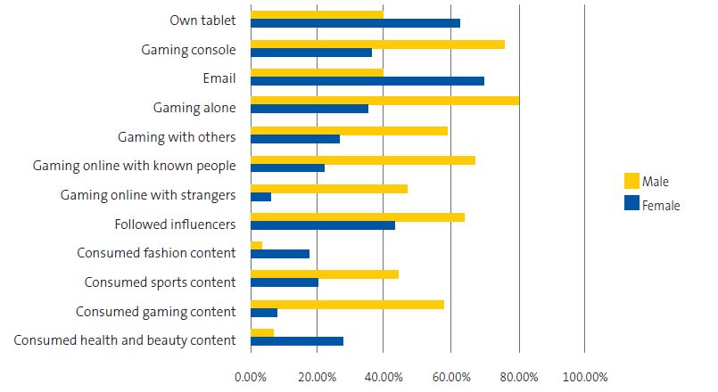 Figure 3. Graph showing the significant differences in digital devices and media use between male and female participants