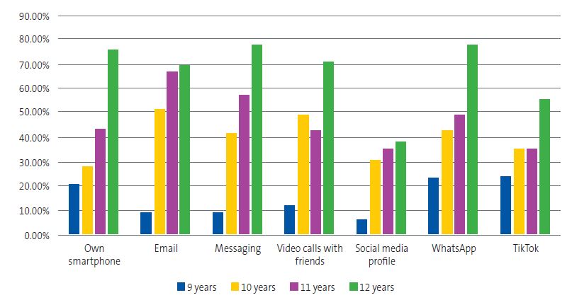 Figura 4. Graph showing trends in use of digital devices and media based on age