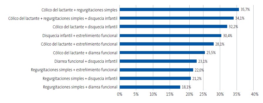 Figura 2. Coexistencia de trastornos en lactantes y menores de 2 años con trastornos digestivos leves 