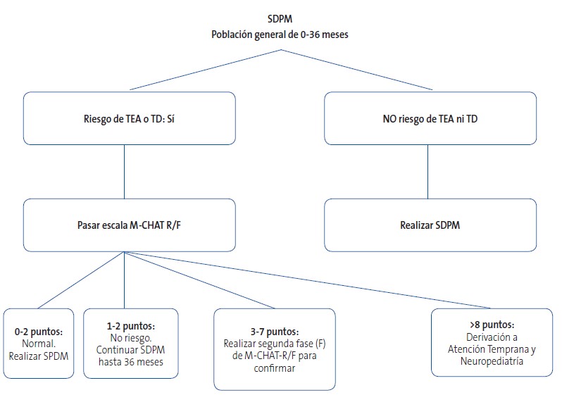 Figura 1. Cribado de los trastornos del espectro autista. Supervisión del desarrollo psicomotor (SDPM) 0-36 meses.