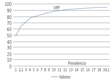 Figura 2. Cribado de los trastornos del espectro autista. Correlación entre prevalencia de TEA y VPP del test M-CHAT-R/F*.