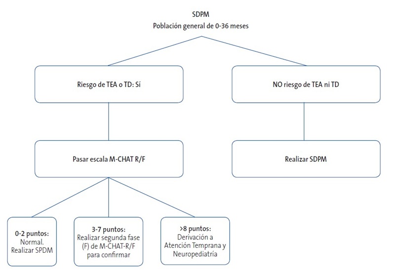 Figura 1. Cribado de los trastornos del espectro autista. Supervisión del desarrollo psicomotor (SDPM) 0-36 meses.