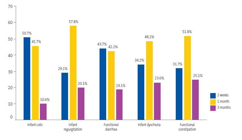 Figure 1. Reported follow-up of infants and toddlers aged less than 2 years with functional gastrointestinal disorders by specific disorder