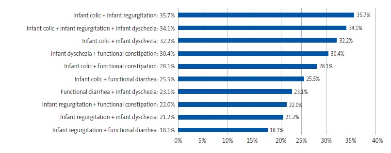 Figure 2. Cooccurrence of functional gastrointestinal disorders in infants and toddlers aged less than 2 years