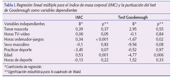 Regresión lineal múltiple para el índice de masa corporal (IMC) y la puntuación del test de Goodenough como variables dependientes