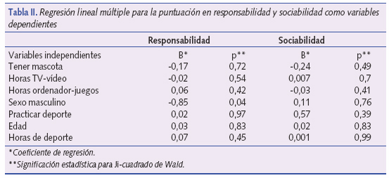 Regresión lineal múltiple para la puntuación en responsabilidad y sociabilidad como variables dependientes
