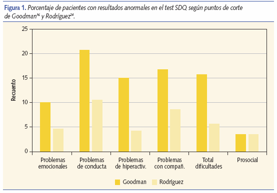 Porcentaje de pacientes con resultados anormales en el test SDQ según puntos de corte de Goodmam y Rodríguez