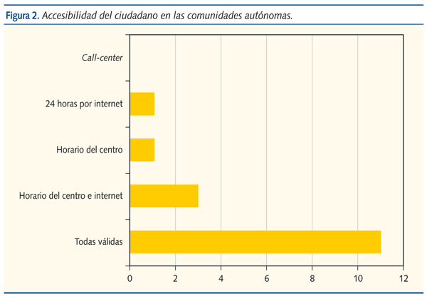 Figura 2. Accesibilidad del ciudadano en las comunidades autónomas.