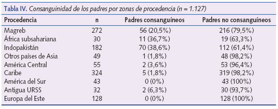  	Consanguinidad de los padres por zonas de procedencia (n = 1.127)