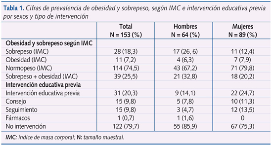 Tabla 1. Cifras de prevalencia de obesidad y sobrepeso, según IMC e intervención educativa previa por sexos y tipo de intervención